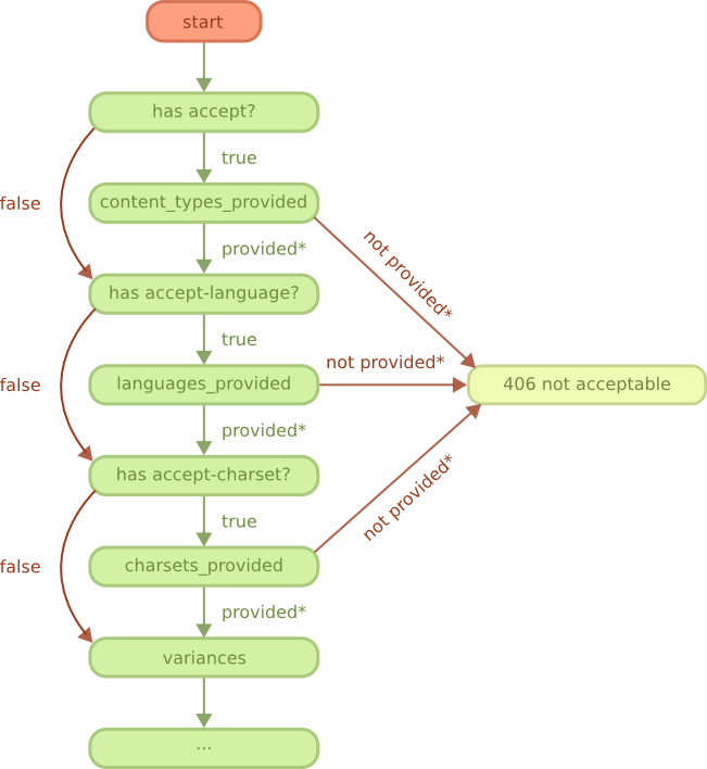 REST content negotiation flowchart