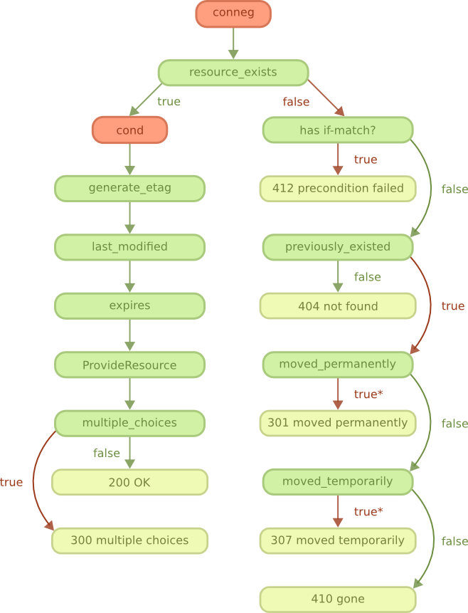 REST GET/HEAD methods flowchart
